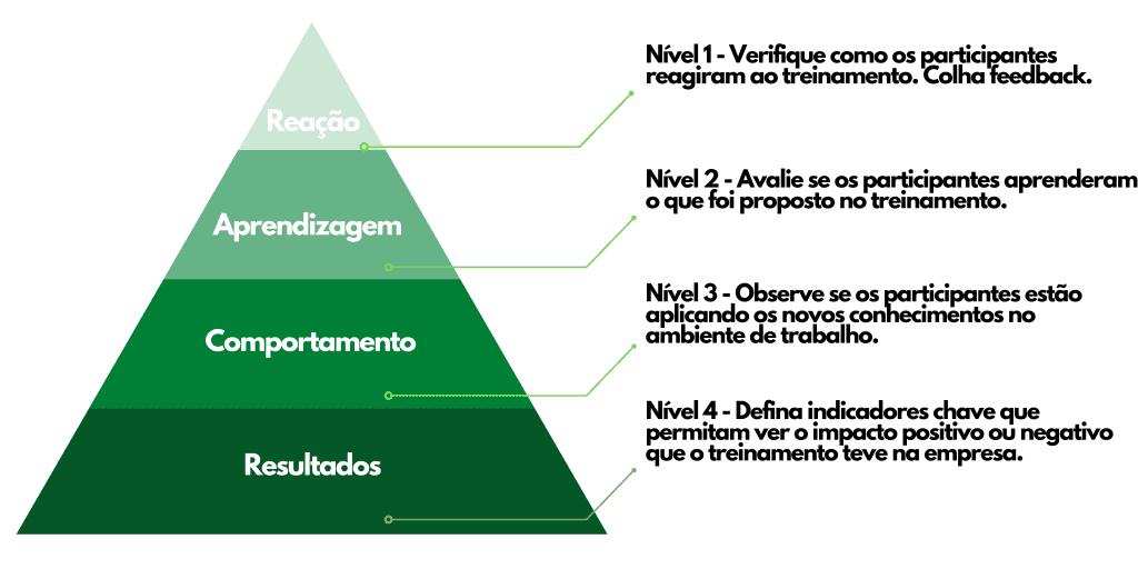 modelo de avaliação kirkpatrick